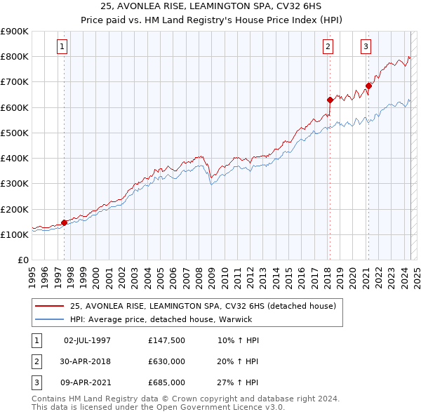 25, AVONLEA RISE, LEAMINGTON SPA, CV32 6HS: Price paid vs HM Land Registry's House Price Index