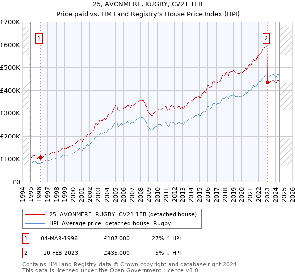 25, AVONMERE, RUGBY, CV21 1EB: Price paid vs HM Land Registry's House Price Index