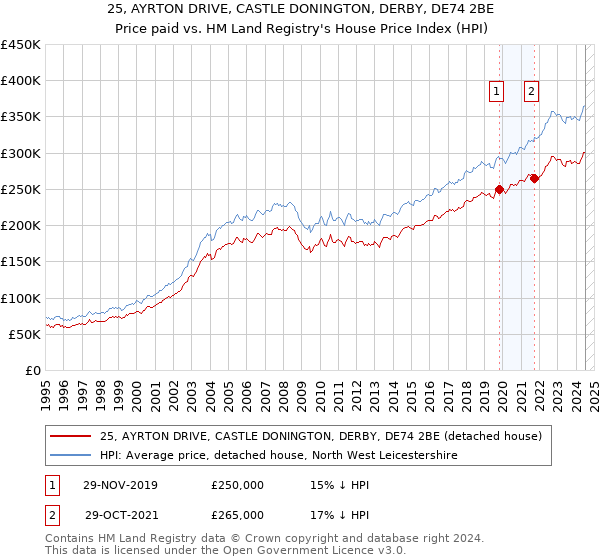 25, AYRTON DRIVE, CASTLE DONINGTON, DERBY, DE74 2BE: Price paid vs HM Land Registry's House Price Index