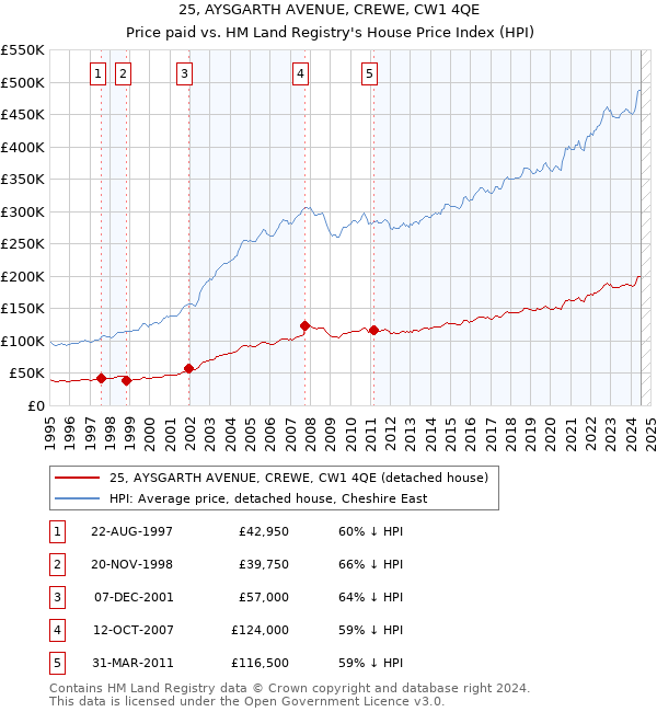 25, AYSGARTH AVENUE, CREWE, CW1 4QE: Price paid vs HM Land Registry's House Price Index