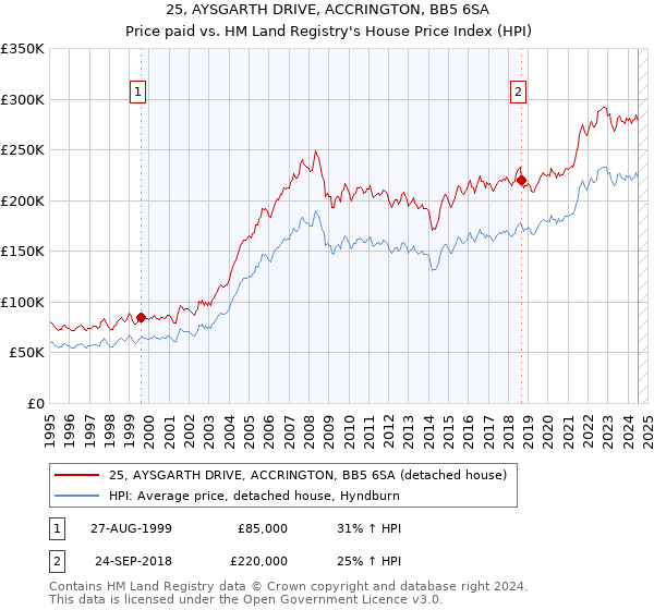 25, AYSGARTH DRIVE, ACCRINGTON, BB5 6SA: Price paid vs HM Land Registry's House Price Index