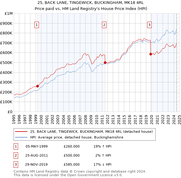 25, BACK LANE, TINGEWICK, BUCKINGHAM, MK18 4RL: Price paid vs HM Land Registry's House Price Index