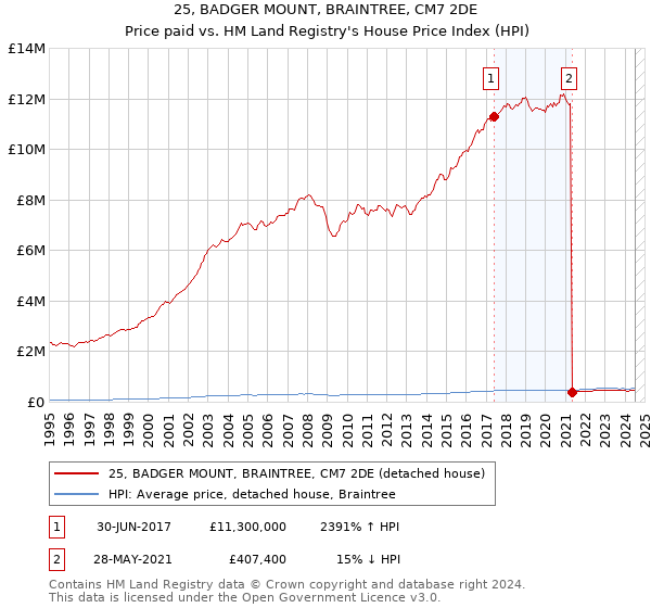 25, BADGER MOUNT, BRAINTREE, CM7 2DE: Price paid vs HM Land Registry's House Price Index