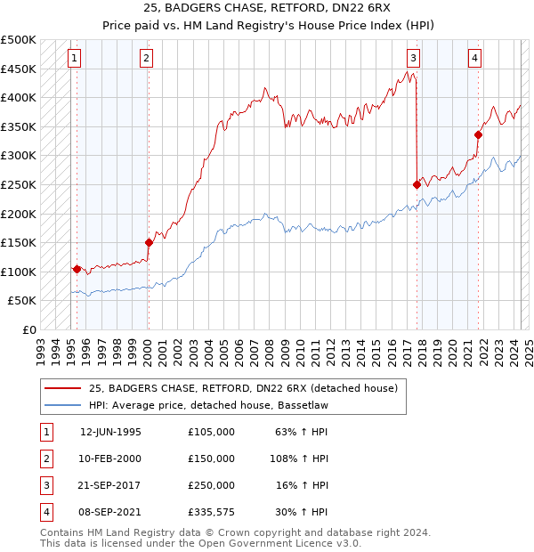 25, BADGERS CHASE, RETFORD, DN22 6RX: Price paid vs HM Land Registry's House Price Index