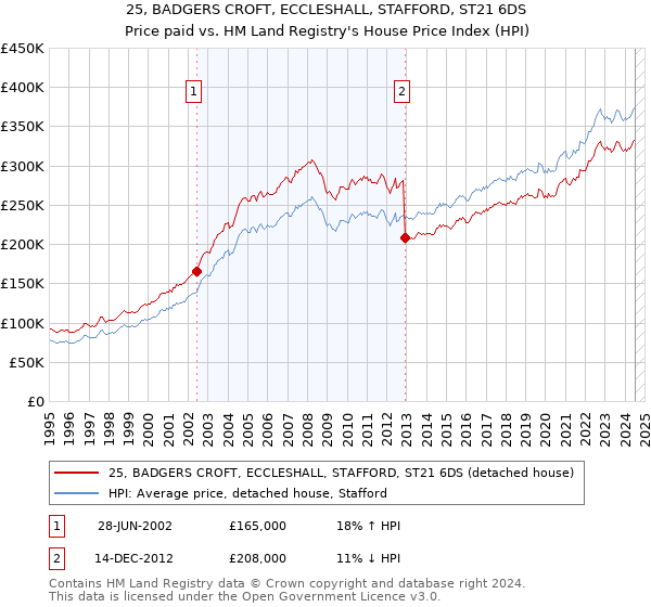 25, BADGERS CROFT, ECCLESHALL, STAFFORD, ST21 6DS: Price paid vs HM Land Registry's House Price Index