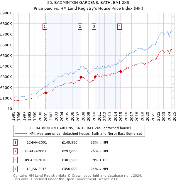 25, BADMINTON GARDENS, BATH, BA1 2XS: Price paid vs HM Land Registry's House Price Index