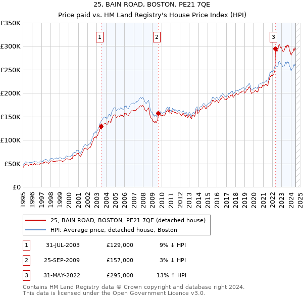 25, BAIN ROAD, BOSTON, PE21 7QE: Price paid vs HM Land Registry's House Price Index