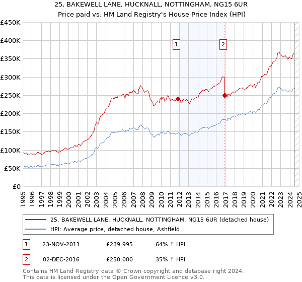 25, BAKEWELL LANE, HUCKNALL, NOTTINGHAM, NG15 6UR: Price paid vs HM Land Registry's House Price Index