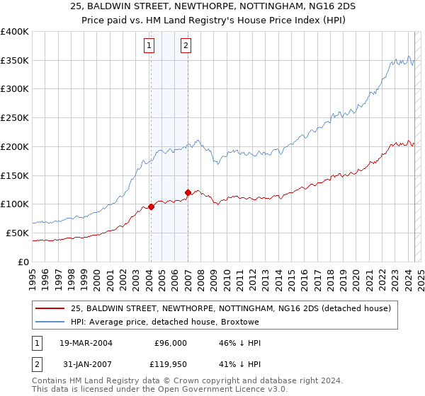 25, BALDWIN STREET, NEWTHORPE, NOTTINGHAM, NG16 2DS: Price paid vs HM Land Registry's House Price Index