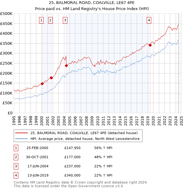 25, BALMORAL ROAD, COALVILLE, LE67 4PE: Price paid vs HM Land Registry's House Price Index