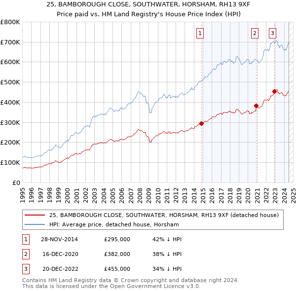 25, BAMBOROUGH CLOSE, SOUTHWATER, HORSHAM, RH13 9XF: Price paid vs HM Land Registry's House Price Index