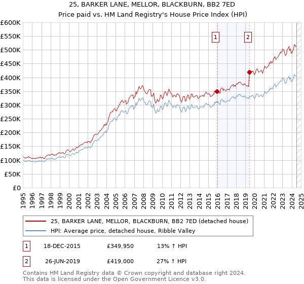 25, BARKER LANE, MELLOR, BLACKBURN, BB2 7ED: Price paid vs HM Land Registry's House Price Index