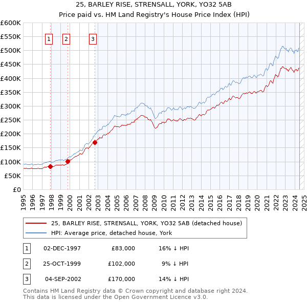 25, BARLEY RISE, STRENSALL, YORK, YO32 5AB: Price paid vs HM Land Registry's House Price Index