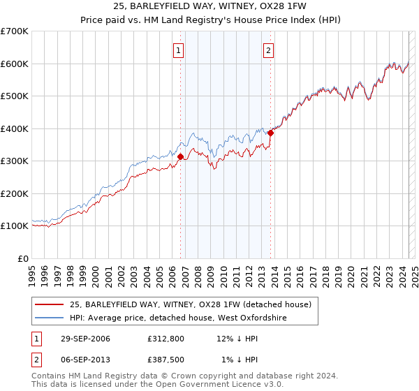 25, BARLEYFIELD WAY, WITNEY, OX28 1FW: Price paid vs HM Land Registry's House Price Index