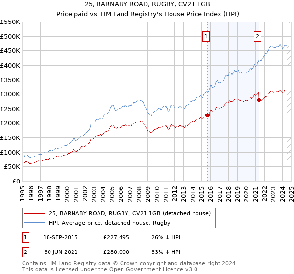 25, BARNABY ROAD, RUGBY, CV21 1GB: Price paid vs HM Land Registry's House Price Index