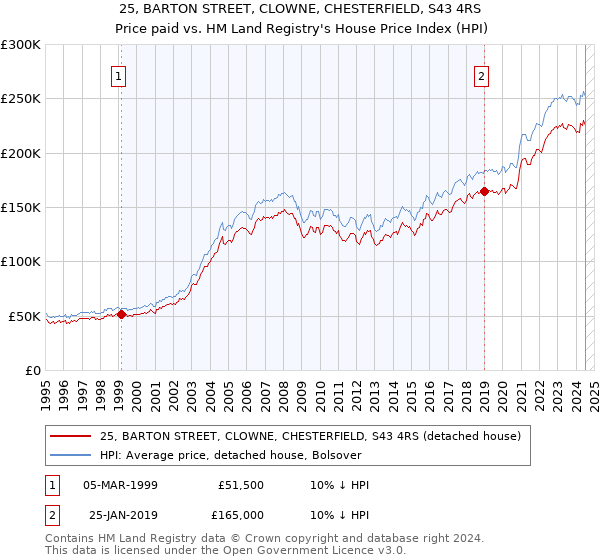 25, BARTON STREET, CLOWNE, CHESTERFIELD, S43 4RS: Price paid vs HM Land Registry's House Price Index