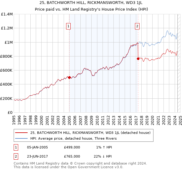 25, BATCHWORTH HILL, RICKMANSWORTH, WD3 1JL: Price paid vs HM Land Registry's House Price Index