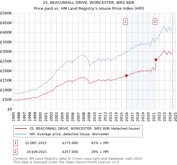 25, BEACONHILL DRIVE, WORCESTER, WR2 6DR: Price paid vs HM Land Registry's House Price Index