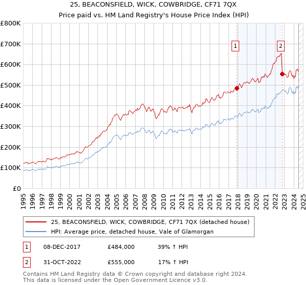 25, BEACONSFIELD, WICK, COWBRIDGE, CF71 7QX: Price paid vs HM Land Registry's House Price Index