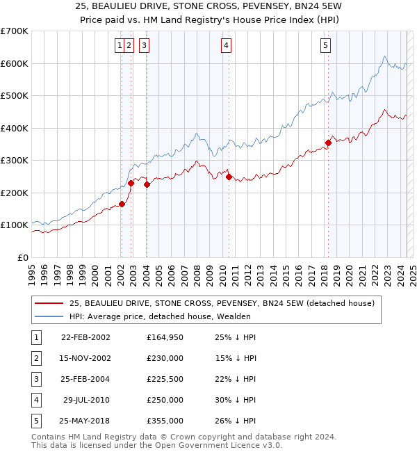 25, BEAULIEU DRIVE, STONE CROSS, PEVENSEY, BN24 5EW: Price paid vs HM Land Registry's House Price Index