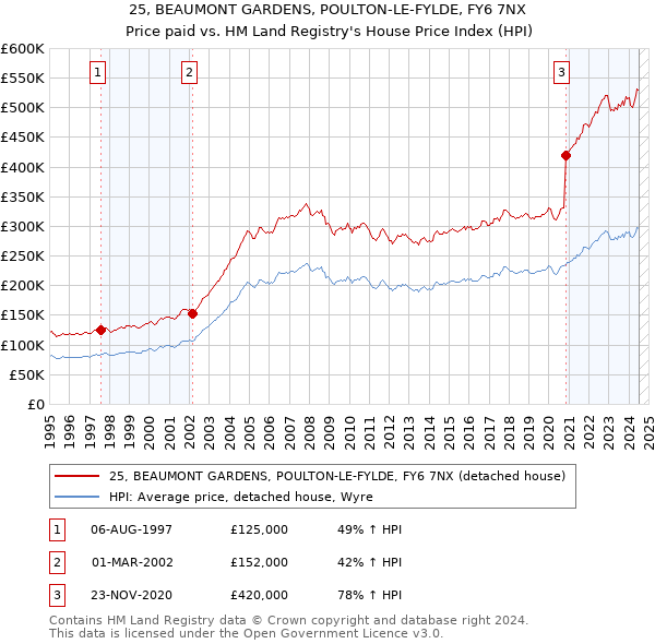 25, BEAUMONT GARDENS, POULTON-LE-FYLDE, FY6 7NX: Price paid vs HM Land Registry's House Price Index