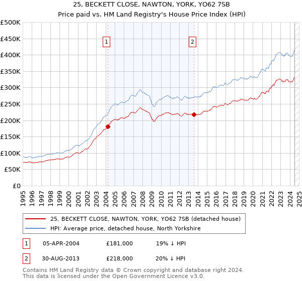 25, BECKETT CLOSE, NAWTON, YORK, YO62 7SB: Price paid vs HM Land Registry's House Price Index