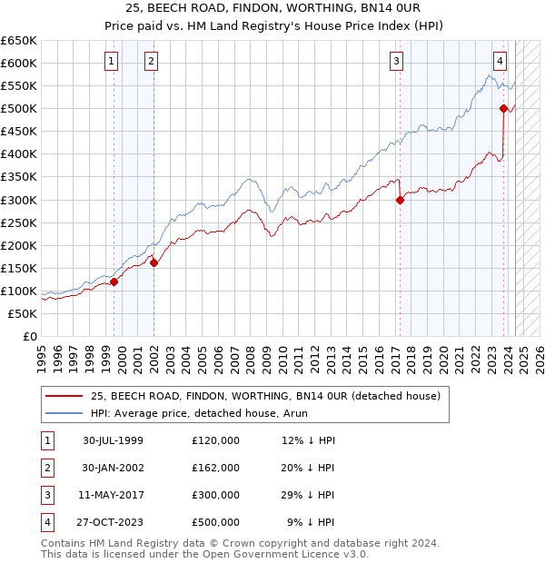 25, BEECH ROAD, FINDON, WORTHING, BN14 0UR: Price paid vs HM Land Registry's House Price Index