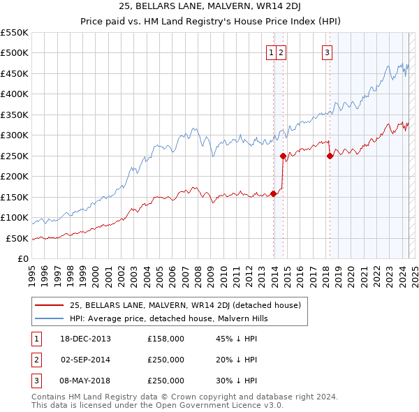 25, BELLARS LANE, MALVERN, WR14 2DJ: Price paid vs HM Land Registry's House Price Index