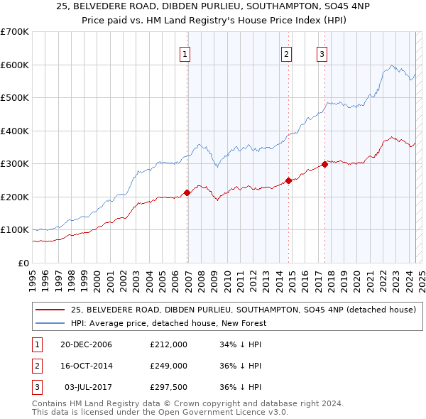 25, BELVEDERE ROAD, DIBDEN PURLIEU, SOUTHAMPTON, SO45 4NP: Price paid vs HM Land Registry's House Price Index