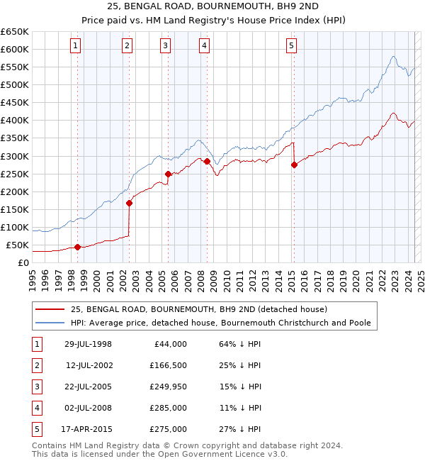 25, BENGAL ROAD, BOURNEMOUTH, BH9 2ND: Price paid vs HM Land Registry's House Price Index