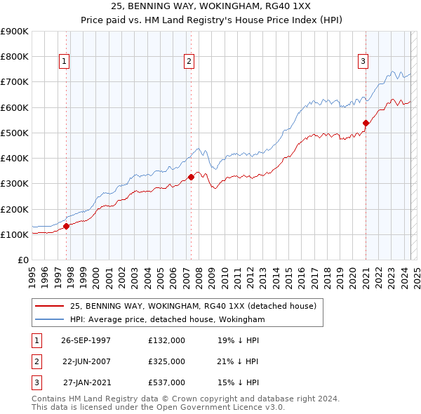 25, BENNING WAY, WOKINGHAM, RG40 1XX: Price paid vs HM Land Registry's House Price Index