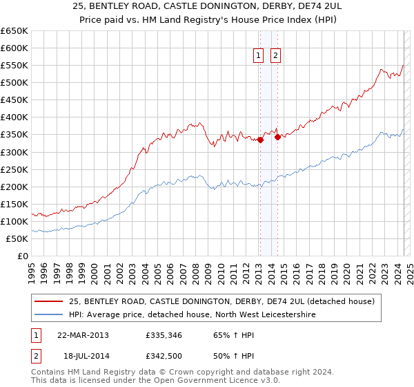 25, BENTLEY ROAD, CASTLE DONINGTON, DERBY, DE74 2UL: Price paid vs HM Land Registry's House Price Index