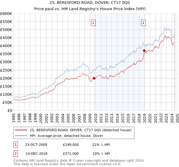 25, BERESFORD ROAD, DOVER, CT17 0QS: Price paid vs HM Land Registry's House Price Index