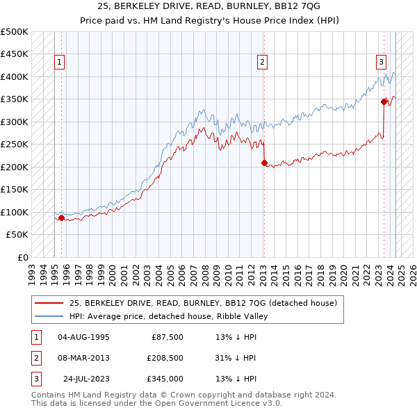 25, BERKELEY DRIVE, READ, BURNLEY, BB12 7QG: Price paid vs HM Land Registry's House Price Index