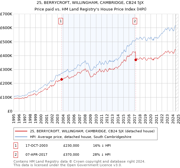 25, BERRYCROFT, WILLINGHAM, CAMBRIDGE, CB24 5JX: Price paid vs HM Land Registry's House Price Index