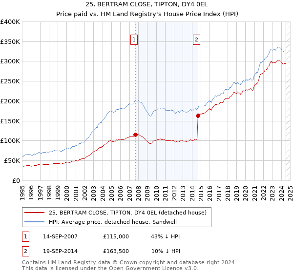 25, BERTRAM CLOSE, TIPTON, DY4 0EL: Price paid vs HM Land Registry's House Price Index