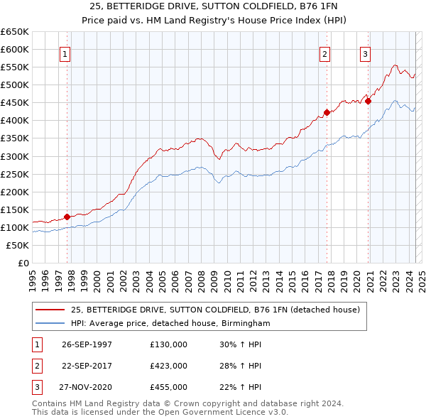 25, BETTERIDGE DRIVE, SUTTON COLDFIELD, B76 1FN: Price paid vs HM Land Registry's House Price Index