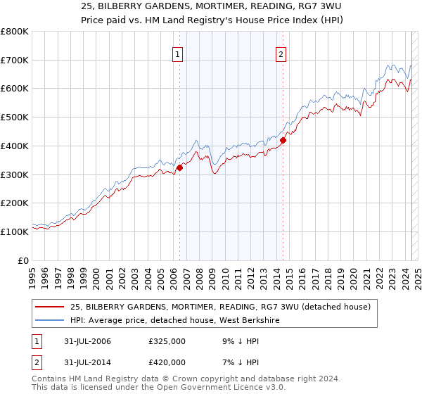 25, BILBERRY GARDENS, MORTIMER, READING, RG7 3WU: Price paid vs HM Land Registry's House Price Index