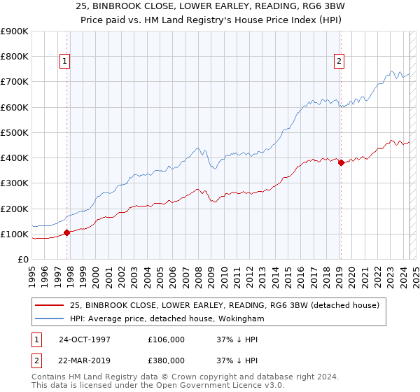 25, BINBROOK CLOSE, LOWER EARLEY, READING, RG6 3BW: Price paid vs HM Land Registry's House Price Index