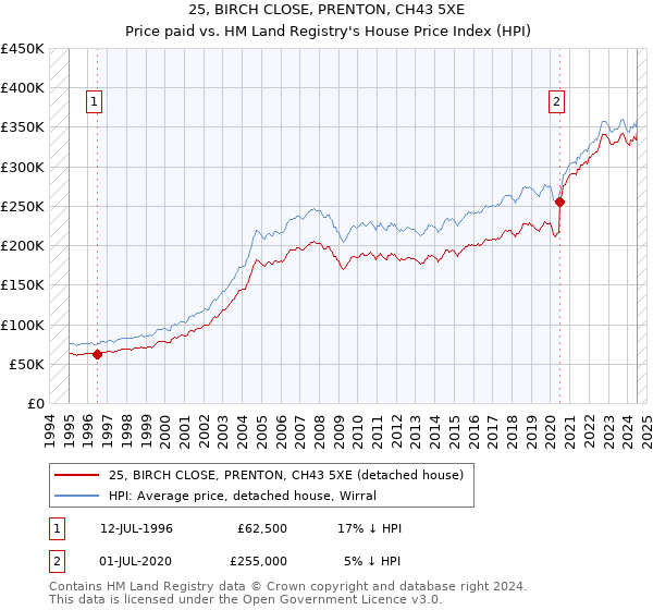 25, BIRCH CLOSE, PRENTON, CH43 5XE: Price paid vs HM Land Registry's House Price Index