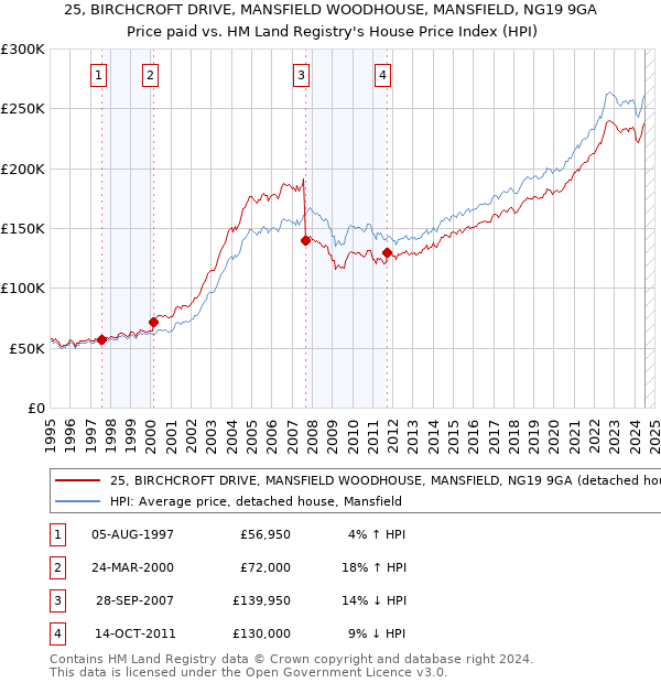 25, BIRCHCROFT DRIVE, MANSFIELD WOODHOUSE, MANSFIELD, NG19 9GA: Price paid vs HM Land Registry's House Price Index