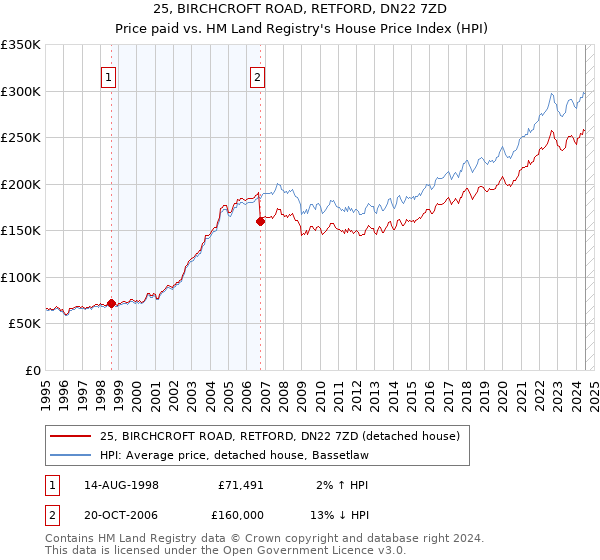 25, BIRCHCROFT ROAD, RETFORD, DN22 7ZD: Price paid vs HM Land Registry's House Price Index