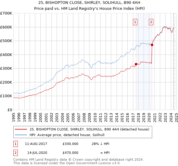 25, BISHOPTON CLOSE, SHIRLEY, SOLIHULL, B90 4AH: Price paid vs HM Land Registry's House Price Index