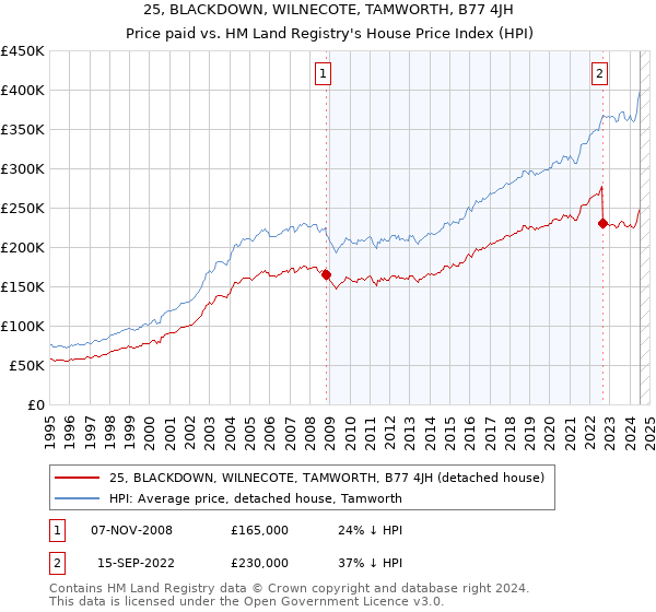 25, BLACKDOWN, WILNECOTE, TAMWORTH, B77 4JH: Price paid vs HM Land Registry's House Price Index