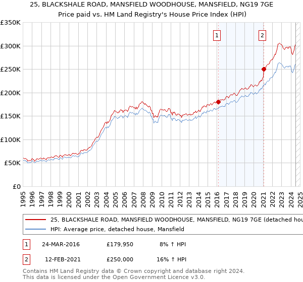 25, BLACKSHALE ROAD, MANSFIELD WOODHOUSE, MANSFIELD, NG19 7GE: Price paid vs HM Land Registry's House Price Index