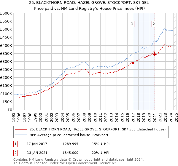 25, BLACKTHORN ROAD, HAZEL GROVE, STOCKPORT, SK7 5EL: Price paid vs HM Land Registry's House Price Index