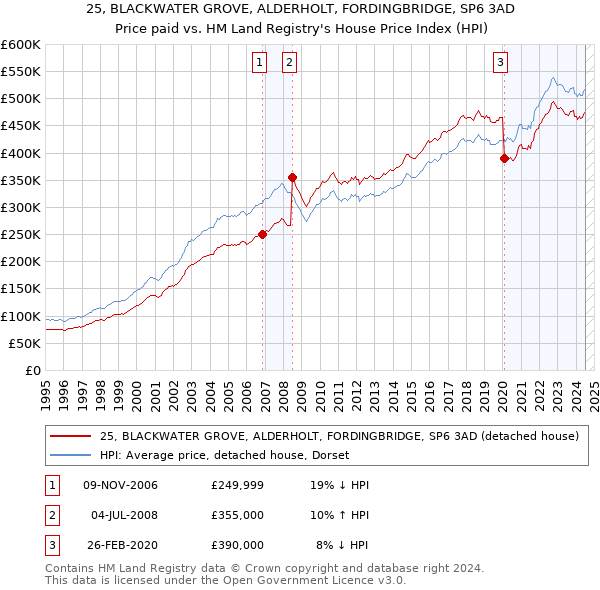 25, BLACKWATER GROVE, ALDERHOLT, FORDINGBRIDGE, SP6 3AD: Price paid vs HM Land Registry's House Price Index