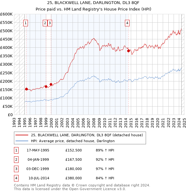 25, BLACKWELL LANE, DARLINGTON, DL3 8QF: Price paid vs HM Land Registry's House Price Index