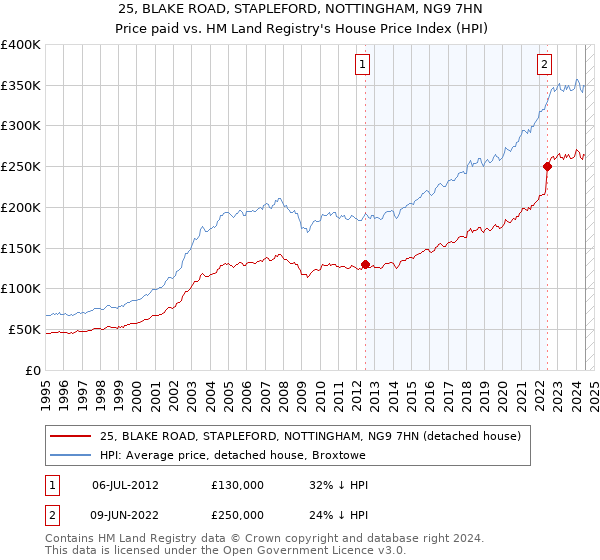 25, BLAKE ROAD, STAPLEFORD, NOTTINGHAM, NG9 7HN: Price paid vs HM Land Registry's House Price Index