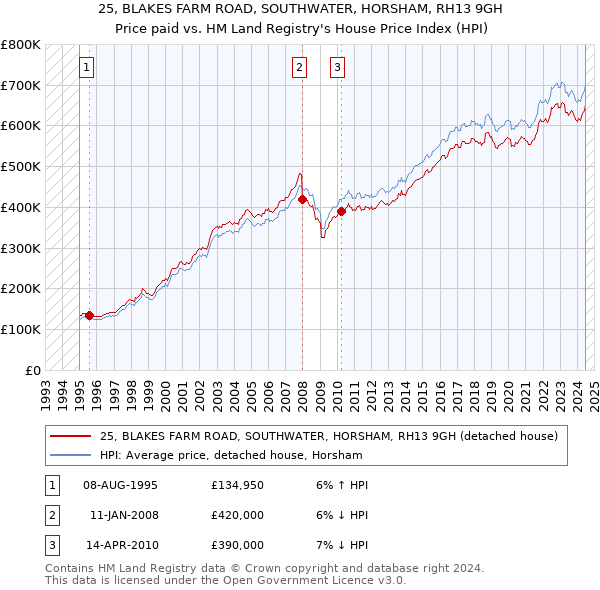 25, BLAKES FARM ROAD, SOUTHWATER, HORSHAM, RH13 9GH: Price paid vs HM Land Registry's House Price Index